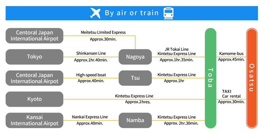 By air or train